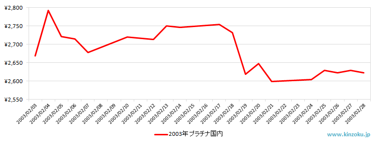 国内のプラチナ相場推移グラフ：2003年2月
