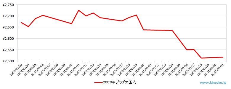 国内のプラチナ相場推移グラフ：2003年3月