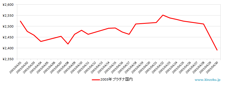国内のプラチナ相場推移グラフ：2003年4月
