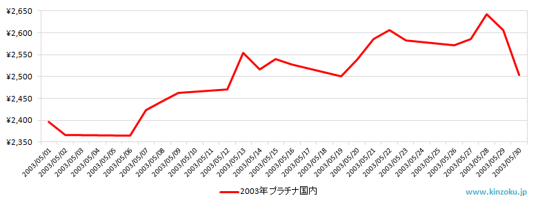 国内のプラチナ相場推移グラフ：2003年5月