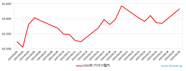 国内のプラチナ相場推移グラフ：2003年6月