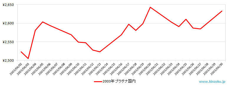 国内のプラチナ相場チャート：2003年6月