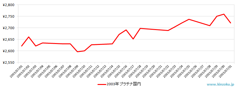 国内のプラチナ相場推移グラフ：2003年7月