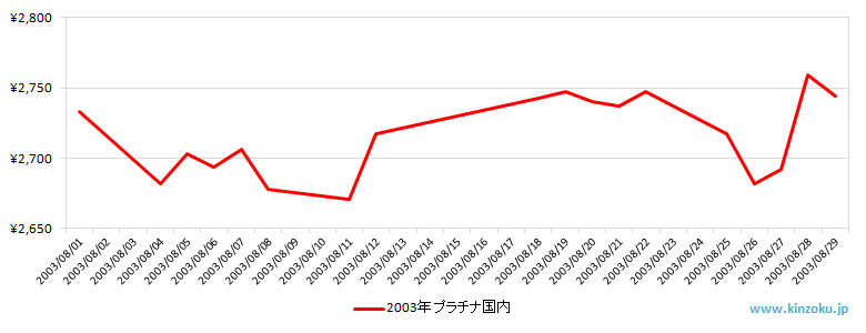 国内のプラチナ相場推移グラフ：2003年8月