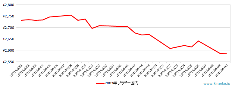 国内のプラチナ相場推移グラフ：2003年9月