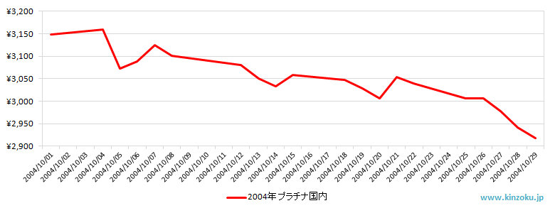 国内のプラチナ相場推移グラフ：2004年10月