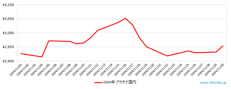 国内のプラチナ相場推移グラフ：2004年11月