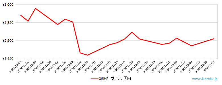国内のプラチナ相場推移グラフ：2004年12月