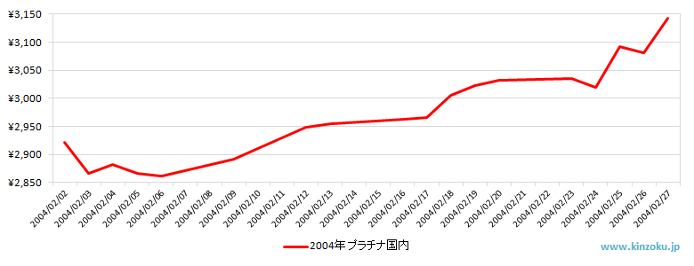 国内のプラチナ相場推移グラフ：2004年2月