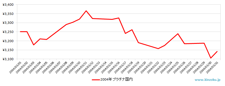 国内のプラチナ相場推移グラフ：2004年3月