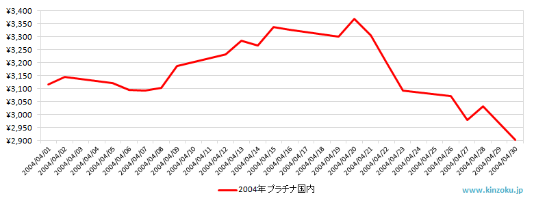 国内のプラチナ相場推移グラフ：2004年4月