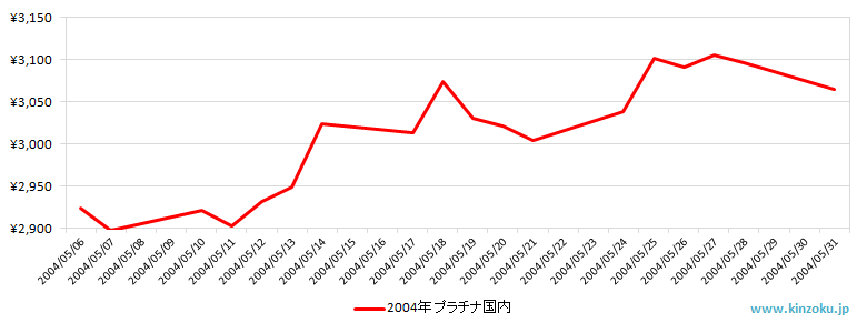 国内のプラチナ相場推移グラフ：2004年5月