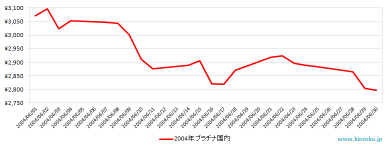国内のプラチナ相場推移グラフ：2004年6月