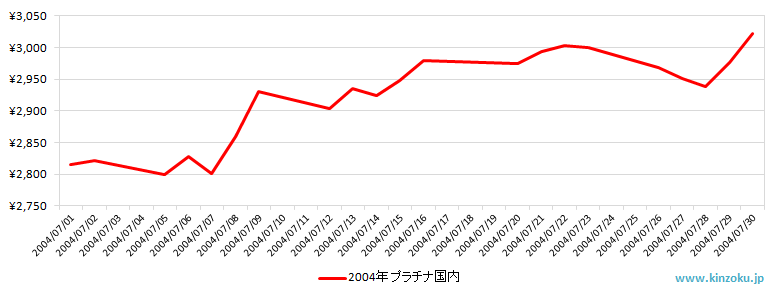 国内のプラチナ相場チャート：2004年7月
