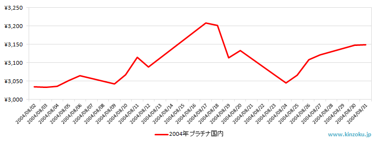 国内のプラチナ相場推移グラフ：2004年8月