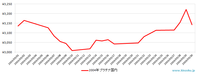 国内のプラチナ相場推移グラフ：2004年9月