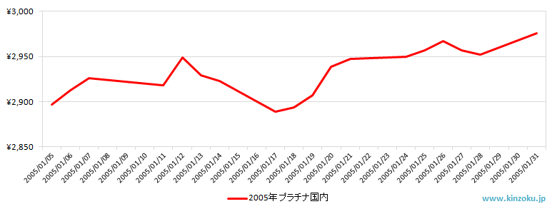 国内のプラチナ相場推移グラフ：2005年1月