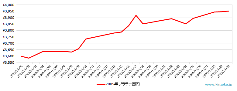 国内のプラチナ相場推移グラフ：2005年11月