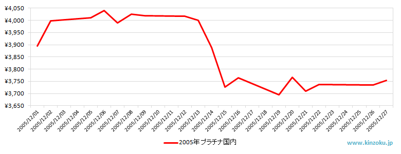国内のプラチナ相場推移グラフ：2005年12月