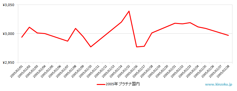 国内のプラチナ相場推移グラフ：2005年2月