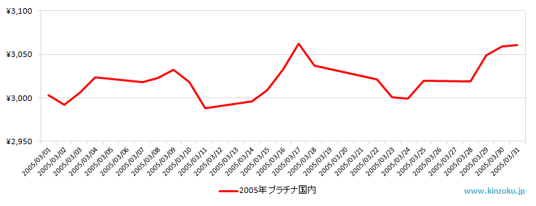 国内のプラチナ相場推移グラフ：2005年3月
