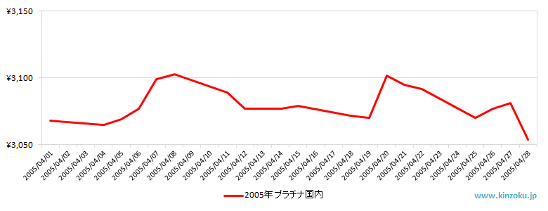 国内のプラチナ相場推移グラフ：2005年4月