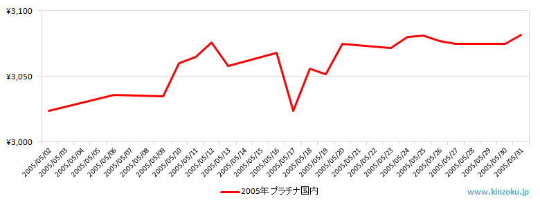 国内のプラチナ相場推移グラフ：2005年5月