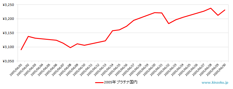 国内のプラチナ相場推移グラフ：2005年6月