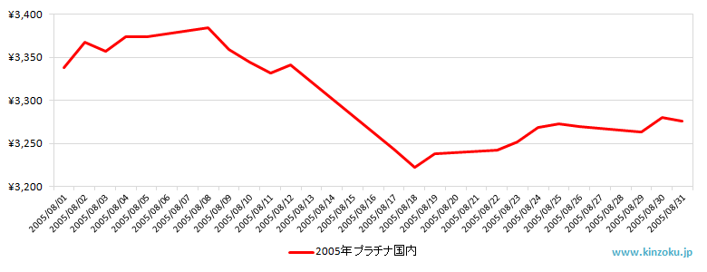 国内のプラチナ相場推移グラフ：2005年8月