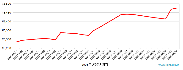 国内のプラチナ相場推移グラフ：2005年9月