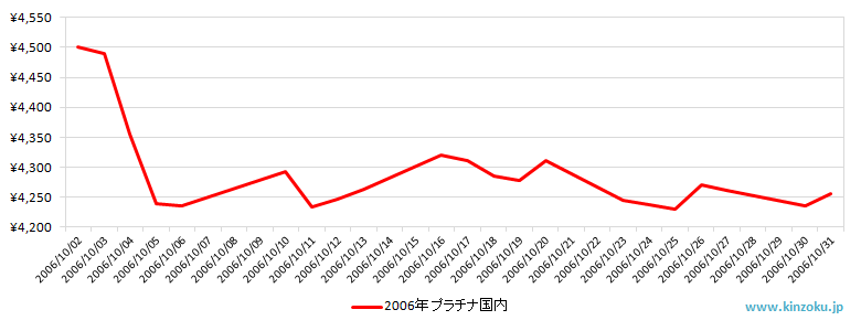 国内のプラチナ相場推移グラフ：2006年10月
