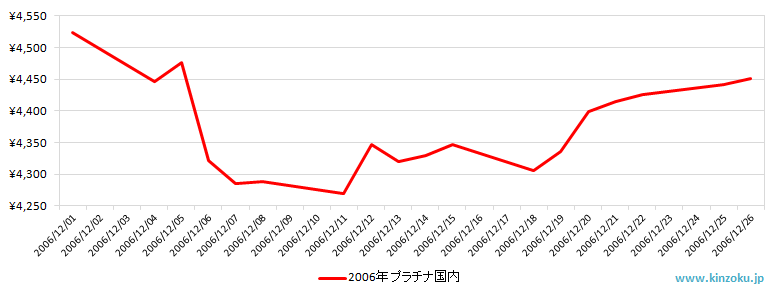 国内のプラチナ相場推移グラフ：2006年12月