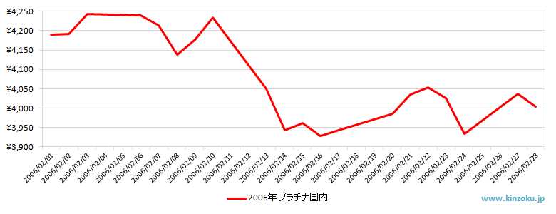 国内のプラチナ相場推移グラフ：2006年2月