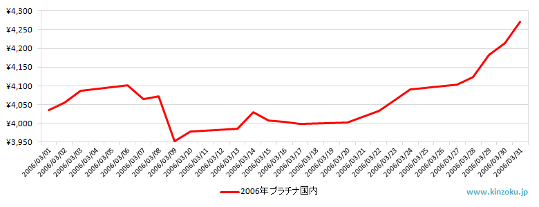国内のプラチナ相場推移グラフ：2006年3月