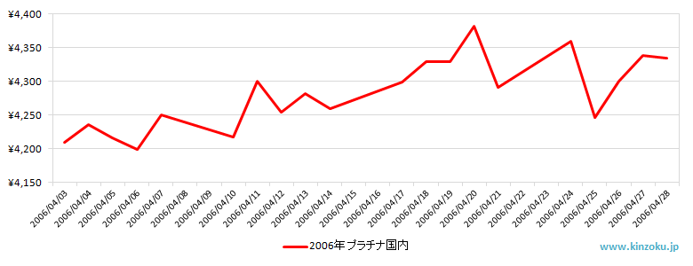 国内のプラチナ相場推移グラフ：2006年4月