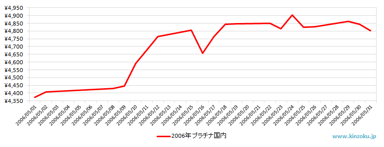 国内のプラチナ相場推移グラフ：2006年5月