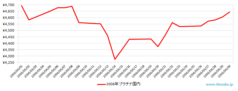 国内のプラチナ相場推移グラフ：2006年6月