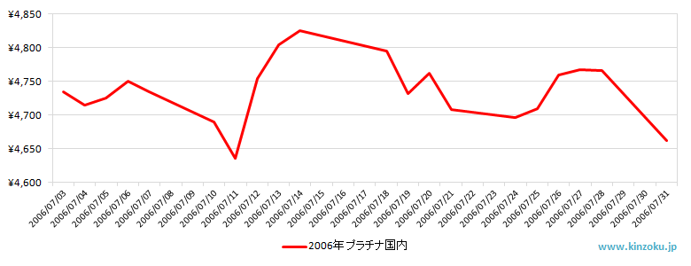 国内のプラチナ相場推移グラフ：2006年7月