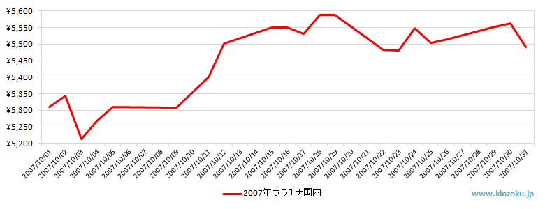 国内のプラチナ相場推移グラフ：2007年10月