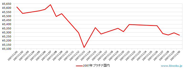 国内のプラチナ相場推移グラフ：2007年11月