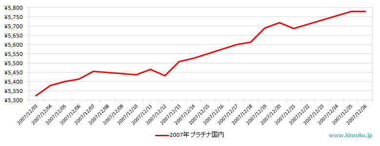 国内のプラチナ相場推移グラフ：2007年12月