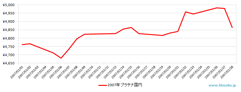 国内のプラチナ相場推移グラフ：2007年2月