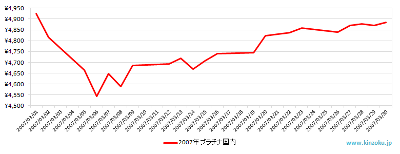 国内のプラチナ相場推移グラフ：2007年3月