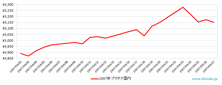 国内のプラチナ相場推移グラフ：2007年4月