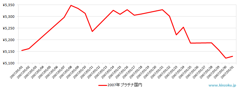 国内のプラチナ相場推移グラフ：2007年5月