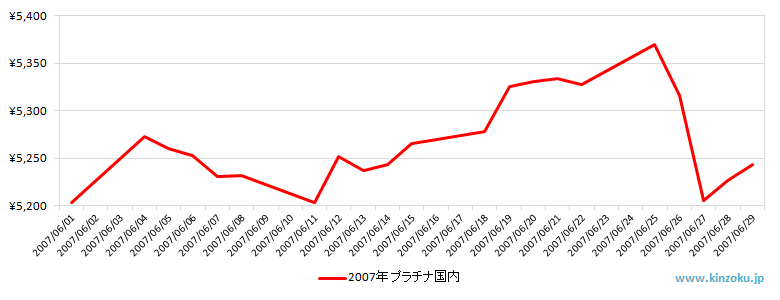 国内のプラチナ相場推移グラフ：2007年6月