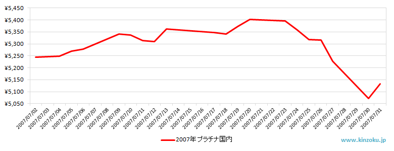 国内のプラチナ相場推移グラフ：2007年7月