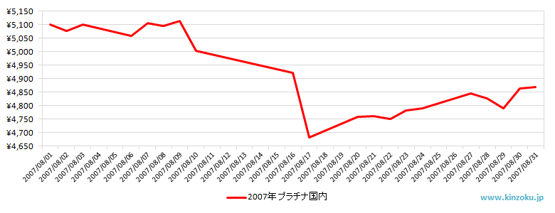 国内のプラチナ相場推移グラフ：2007年8月