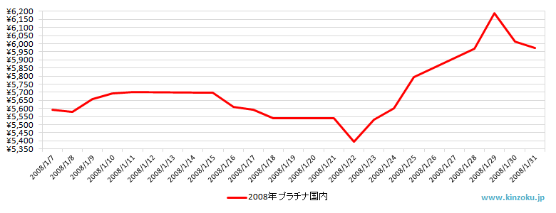 国内のプラチナ相場推移グラフ：2008年1月