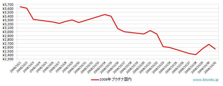 国内のプラチナ相場推移グラフ：2008年10月